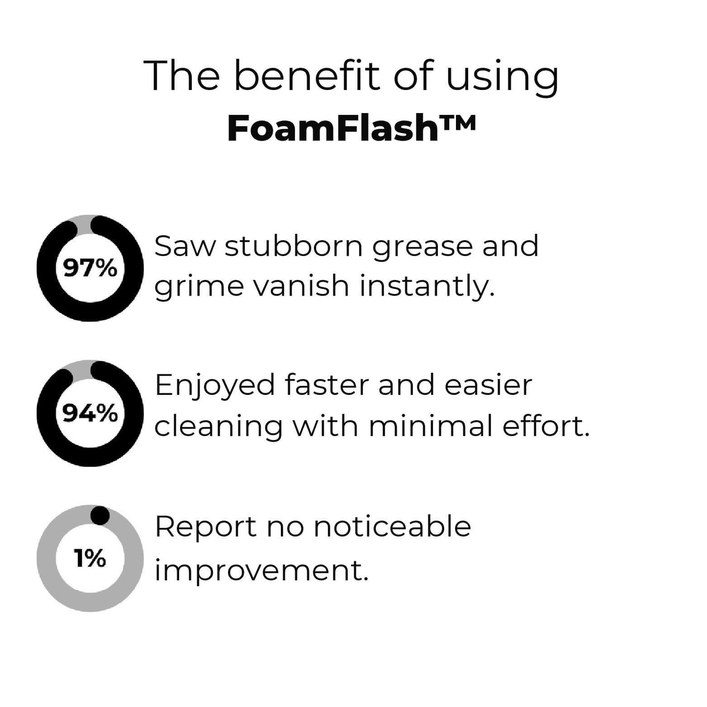 FoamFlash – Magical Foam Cleaner for Thorough and Quick Cleaning [1 + 1 Free]
