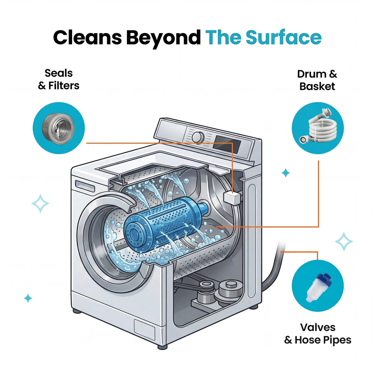 Washing Machine Cleaner Tablets – Removes Limescale, Odour & Residue